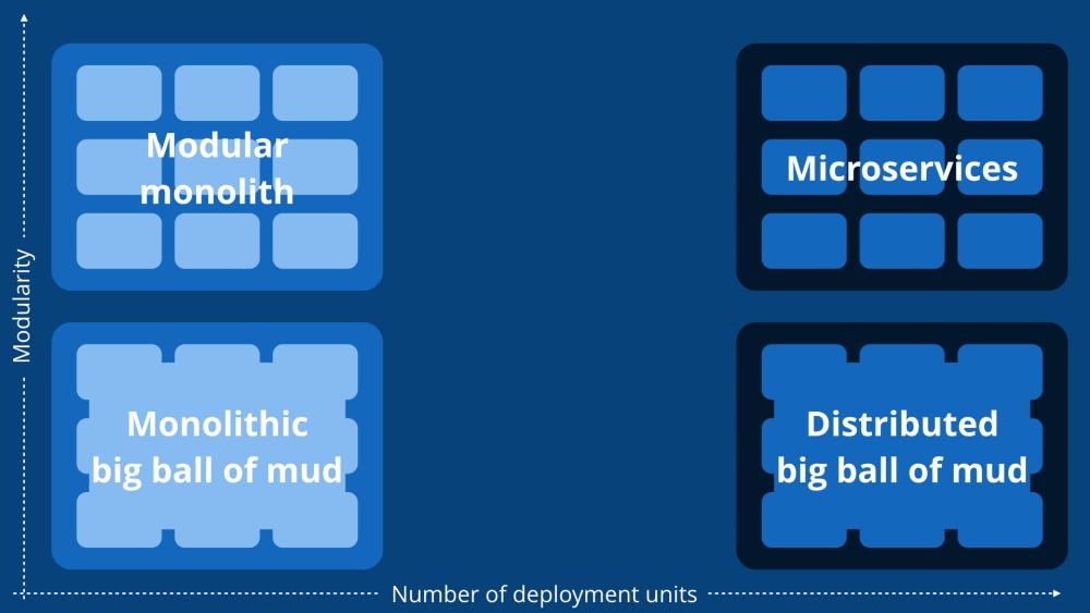 Diagram with two axes for number of deployment units and modularity comparing monoliths, modular monoliths, microservices and distributed balls of mud