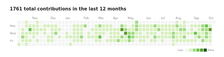 A contribution graph showing my commits over the past 12 months.